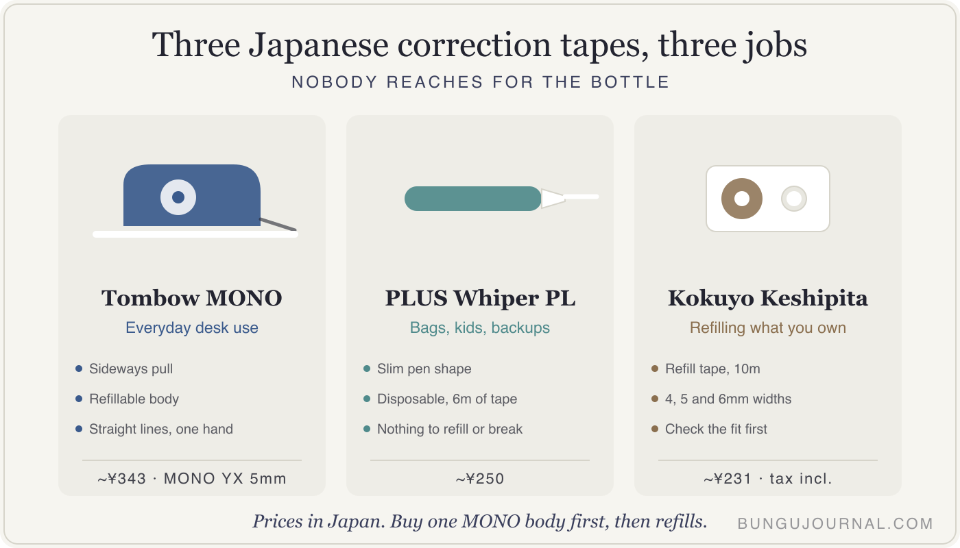 Three Japanese correction tape dispensers compared: Tombow MONO is a refillable sideways-pull body at around ¥343 per 5mm roll, PLUS Whiper PL is a disposable pen-style dispenser at around ¥250, and Kokuyo Keshipita is a dual-head refill cartridge at about ¥231 tax-included