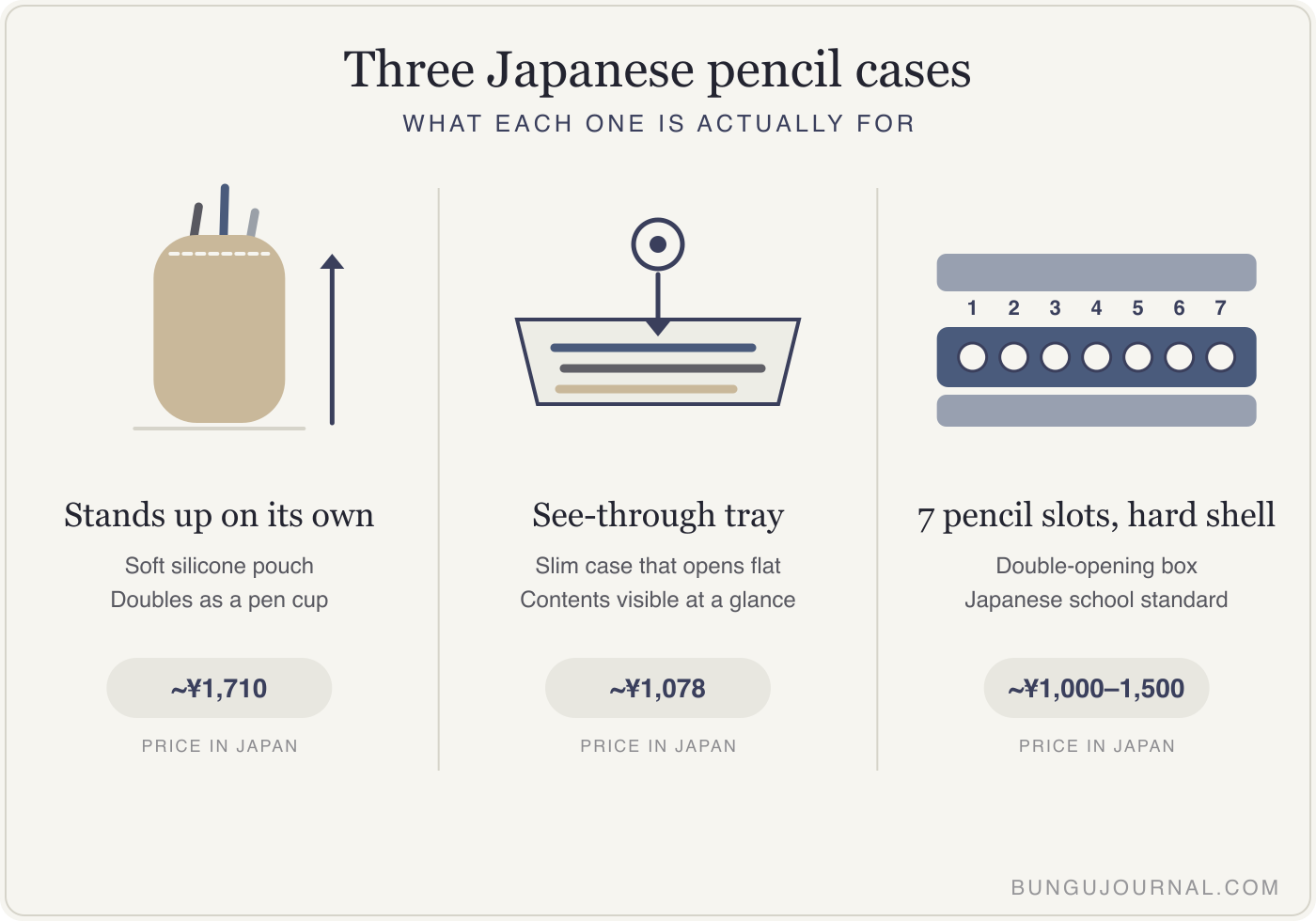 Three Japanese pencil case styles compared: Lihit Lab Smart Fit PuniLabo is soft silicone that stands open on its own, Kokuyo C2 is a slim case that opens into a tray, and the classic double-sided box case has seven pencil slots and a hard hinged shell