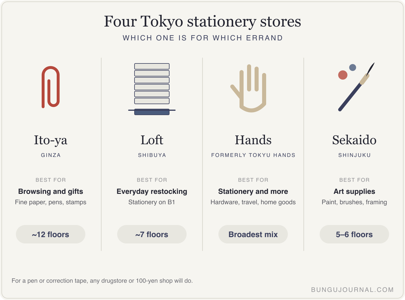 Comparison of four Tokyo stationery stores: Ito-ya in Ginza for browsing and gifts, Loft in Shibuya for everyday restocking, Hands for stationery plus hardware and home goods, and Sekaido in Shinjuku for art supplies